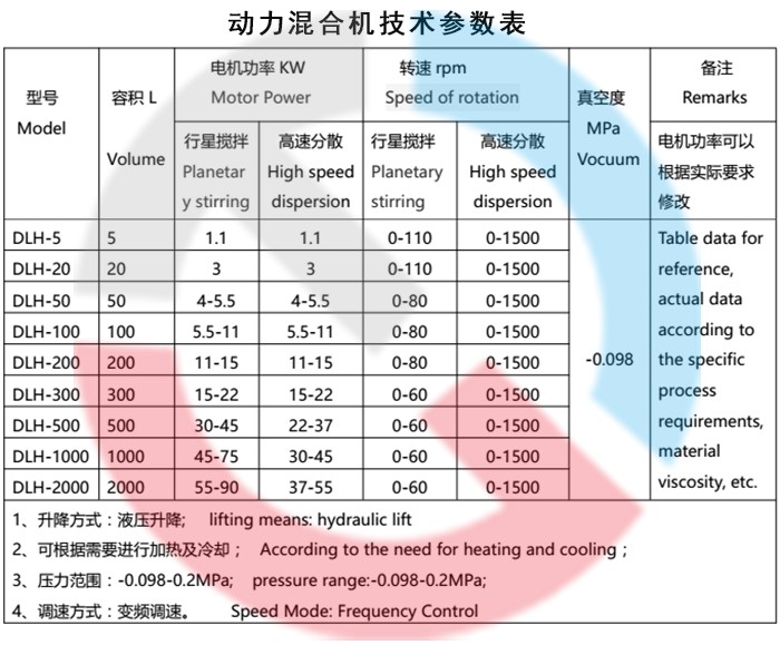 動力混合機技術參數表 動力混合機技術參數表