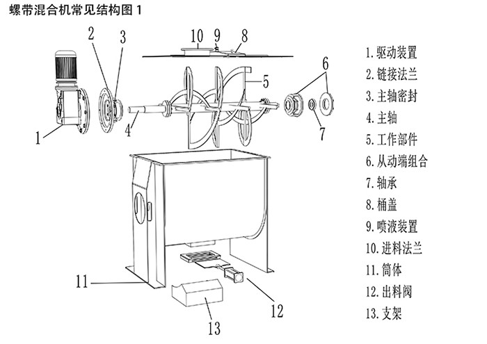 臥式螺帶混合機(jī)常見(jiàn)結(jié)構(gòu)圖
